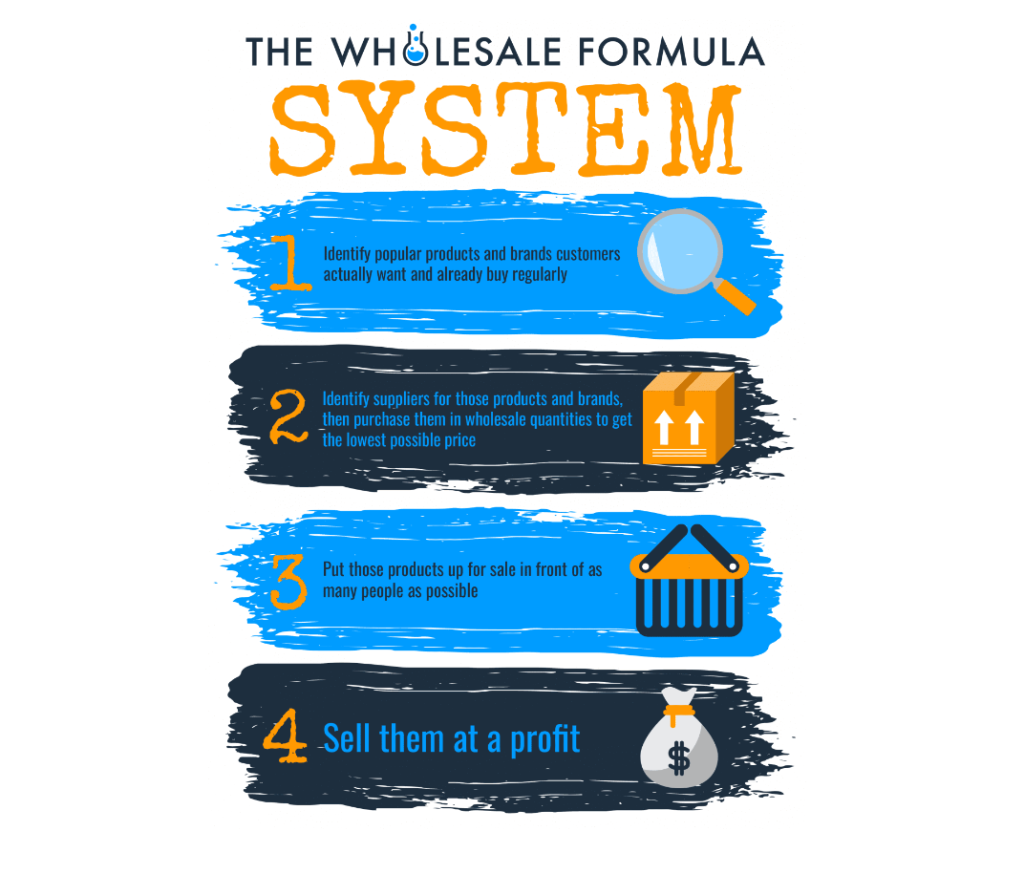 The Wholesale Formula guide